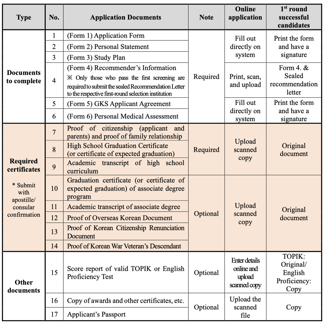 GKS U - List of Documents to submit