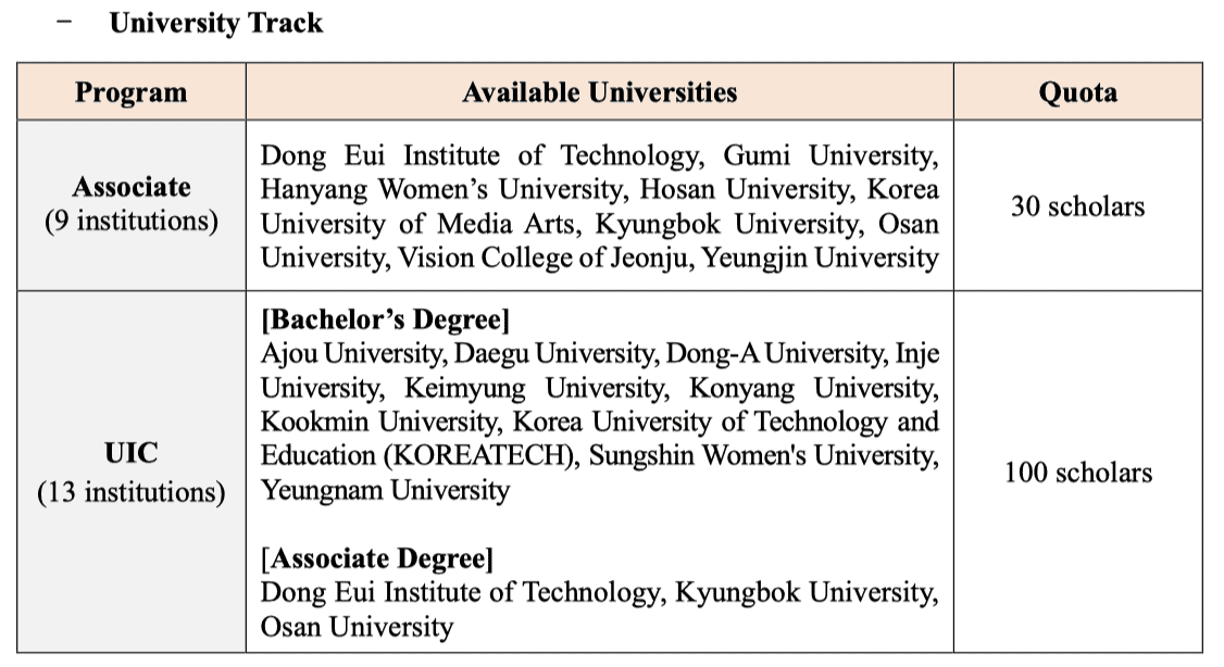 GKS UG 2026 Programs and Universities University track