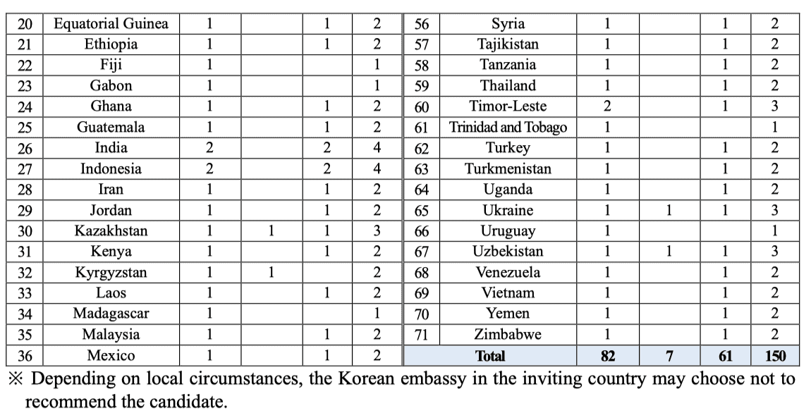 GKS UG 2026 - Quota for countries-2