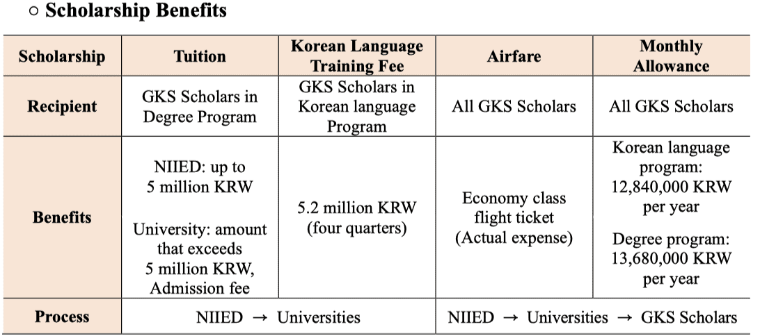 Scholarship Benefits GKS